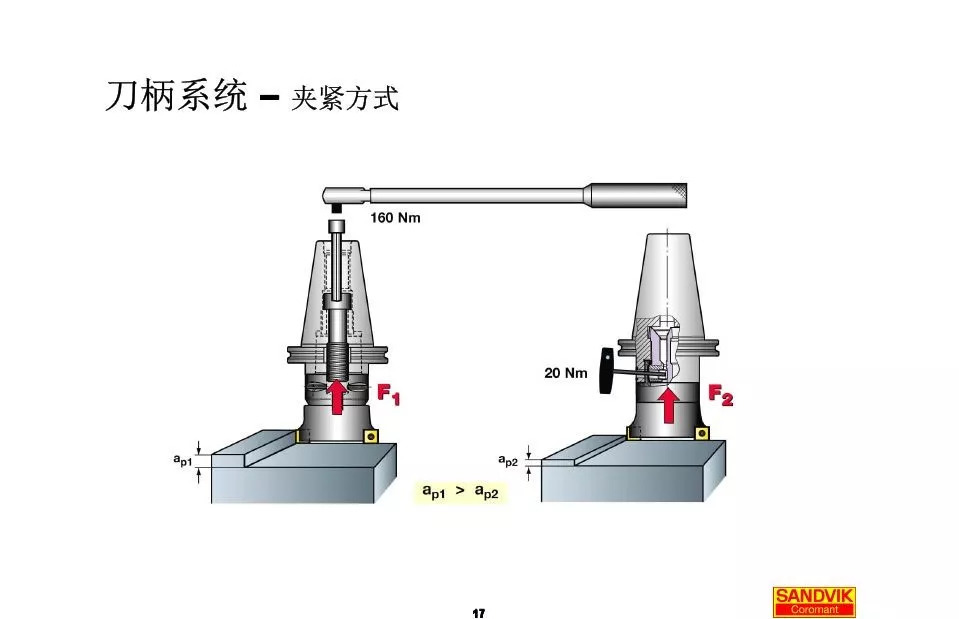 40張圖解加工中心的刀柄系統(tǒng)，聰明人都收藏了(圖17)